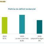 Les finances publiques françaises à la dérive