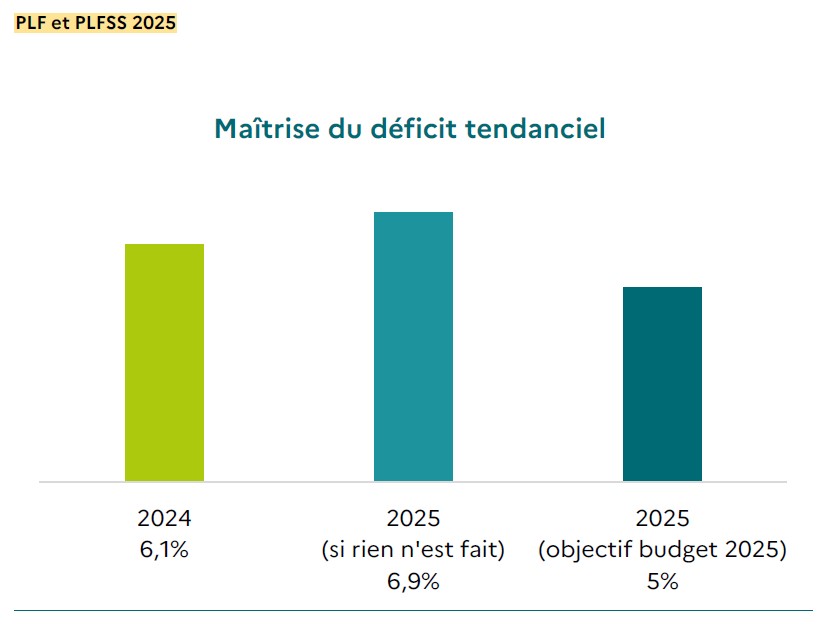 Les finances publiques françaises à la dérive